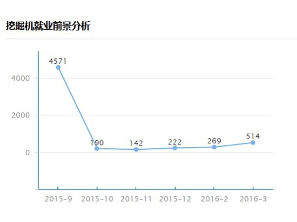挖掘机就业前景分析